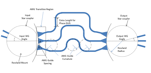 “Top Hat” AWG Design Template