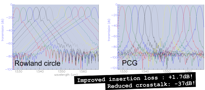 Perfect Chirped Grating Spectra