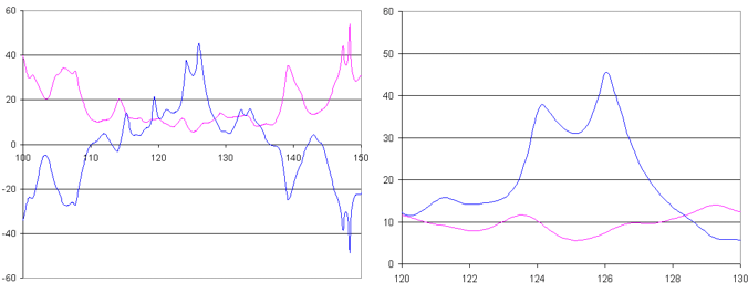 Performance optimisation