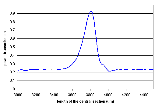 MMI Coupler: scanner