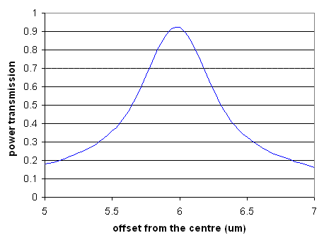 MMI Coupler: scanner