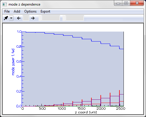 Mode power distribution showing the coupling to higher-order mode