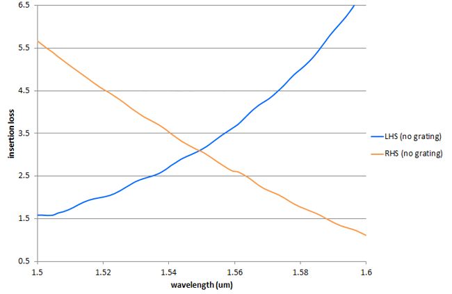 Coupling efficiency vs wavelength for conventional directional coupler