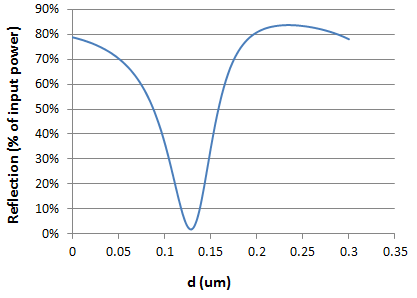 Reflection v. offset of the additional slit