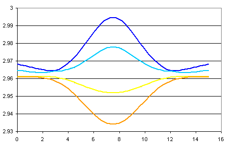 Evolution of effective indices of local modes along coupling region