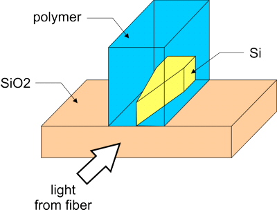 SOI mode-size converter