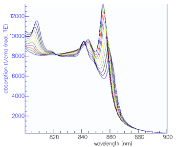 TE absorption spectra for various values of bias