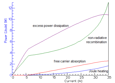 Power dissipation mechanisms in a high power laser