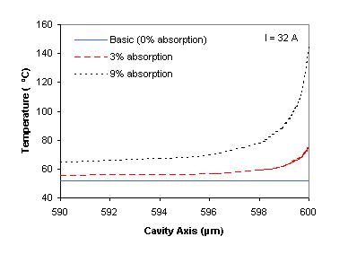 Longitudinal temperature profile in active region 