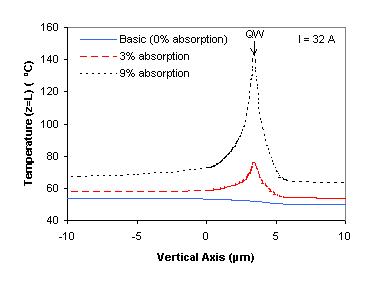 Vertical temperature profile at mirror