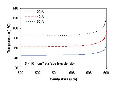 Longitudinal temperature profile in active region