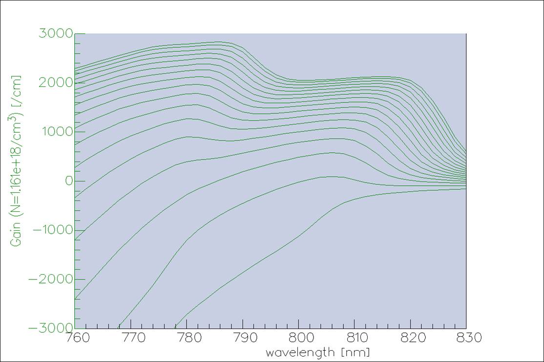 Material gain spectra