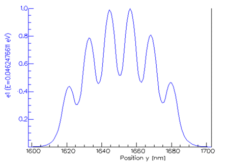 Wavefunction of the lowest energy electron state in a 6 QW structure 