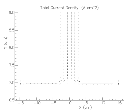 Current density