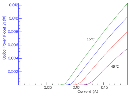 LI curves