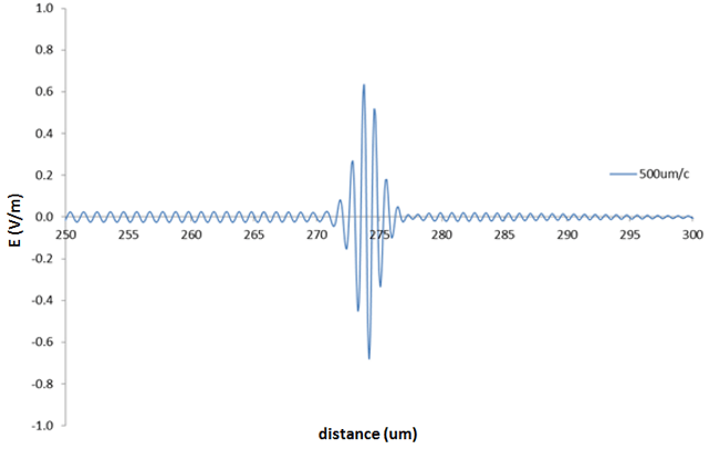 Evolution of resonant wavelength with input power - nonlinear FDTD