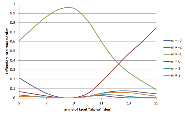 Scan of reflected power in each diffraction order versus alpha