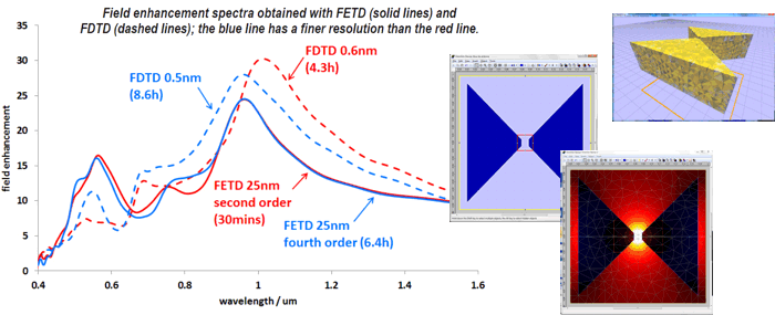 Convergence: comparing FETD and FDTD