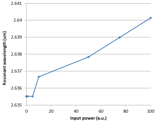 Evolution of resonant wavelength with input power - nonlinear FDTD