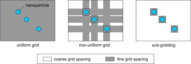 Benefits of subgridding vs non-uniform grid