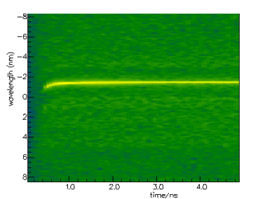 Output spectrum of the DFB laser in the time-domain