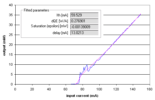 LI curve fitting