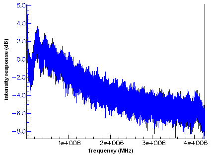 RIN spectrum