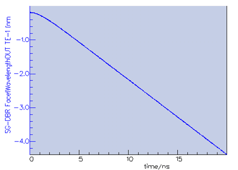 Lasing wavelength evolving with time for the correctly driven SG-DBR