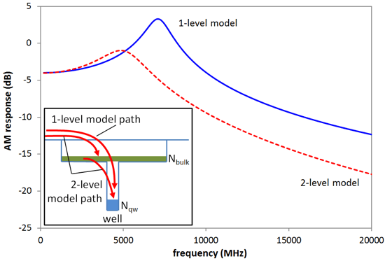 Multiple carrier levels and capture/escape dynamics in PICWave