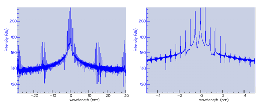 Laser output in the frequency-domain